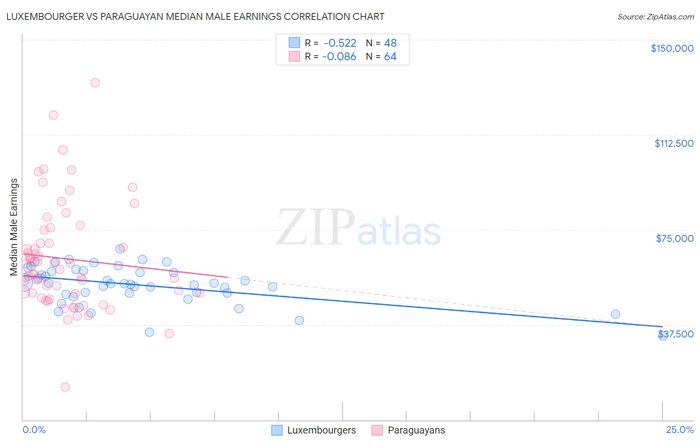 Luxembourger vs Paraguayan Median Male Earnings
