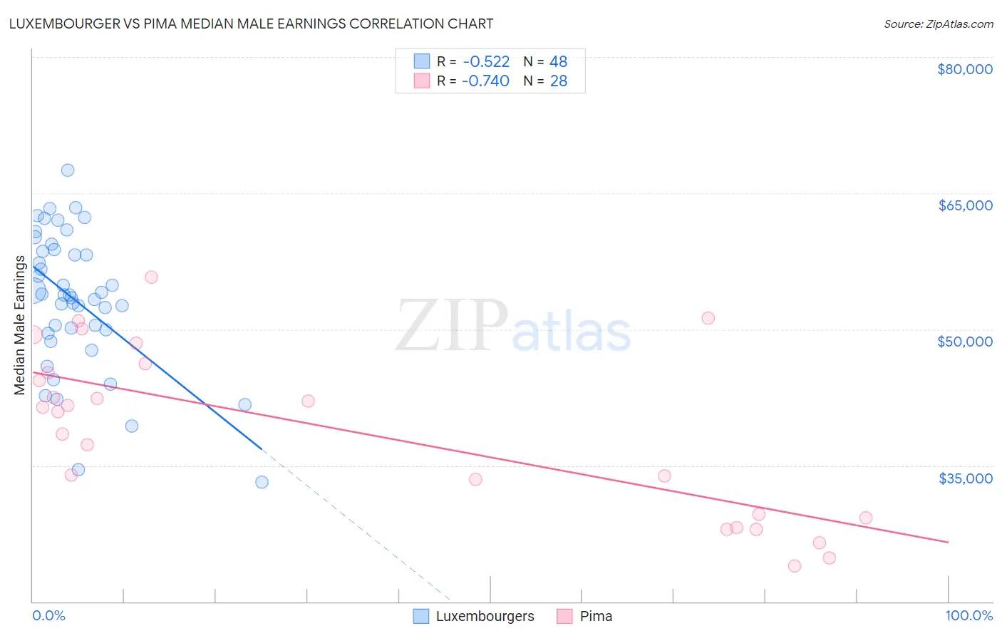 Luxembourger vs Pima Median Male Earnings