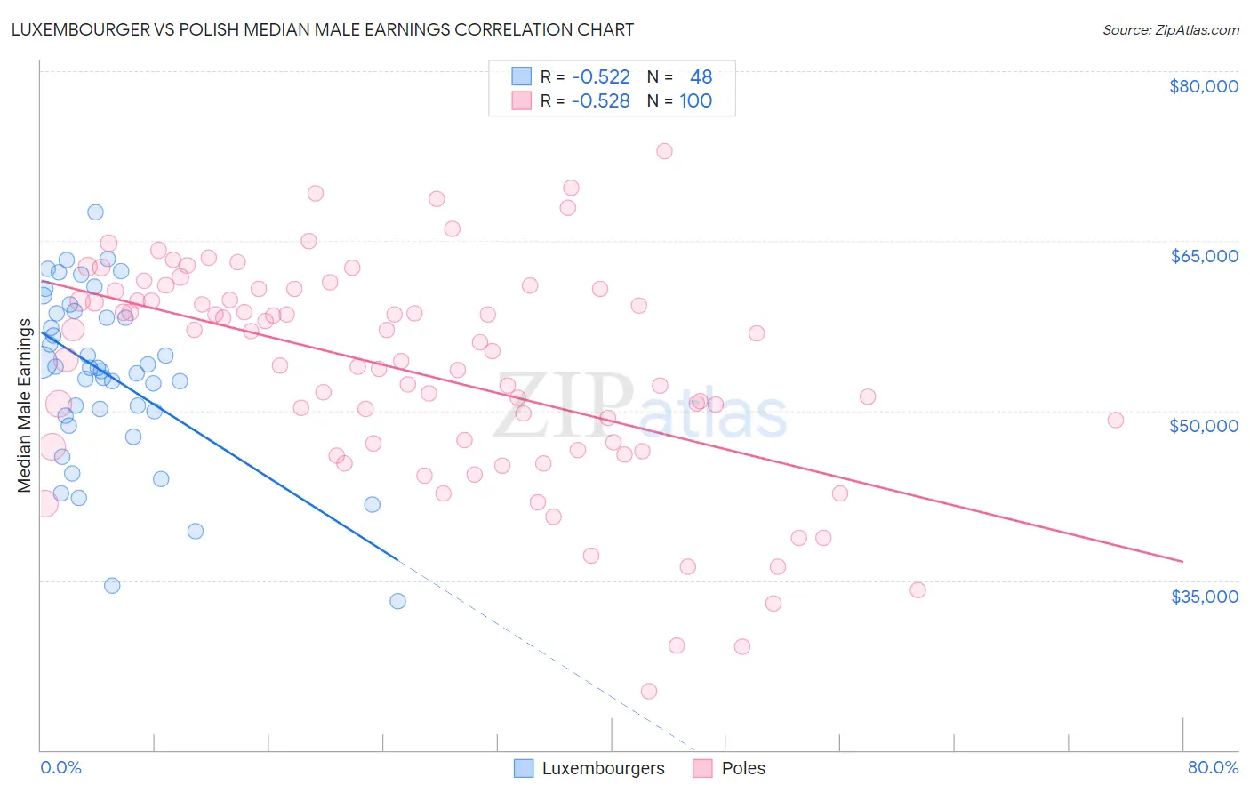 Luxembourger vs Polish Median Male Earnings