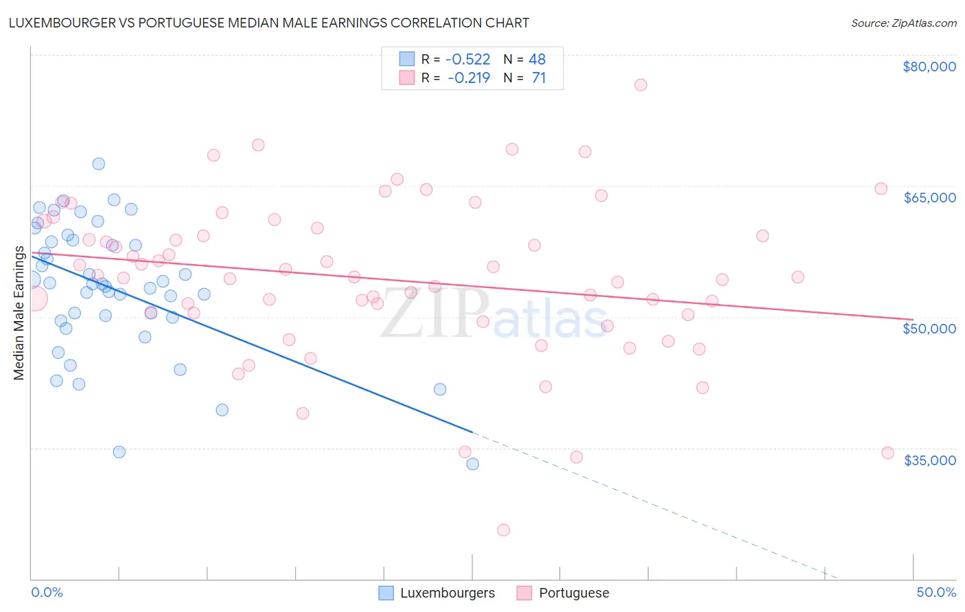 Luxembourger vs Portuguese Median Male Earnings