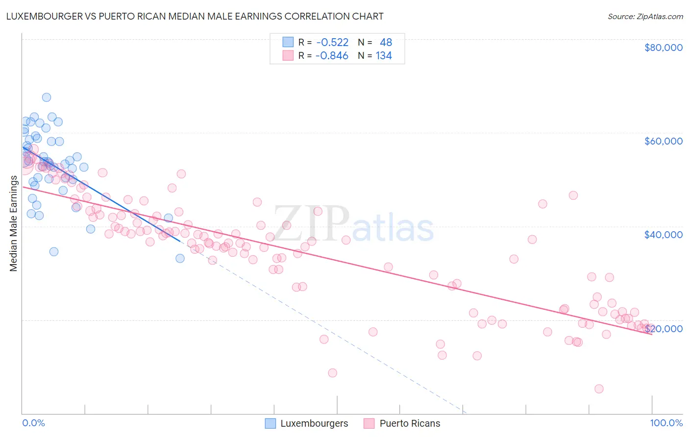 Luxembourger vs Puerto Rican Median Male Earnings