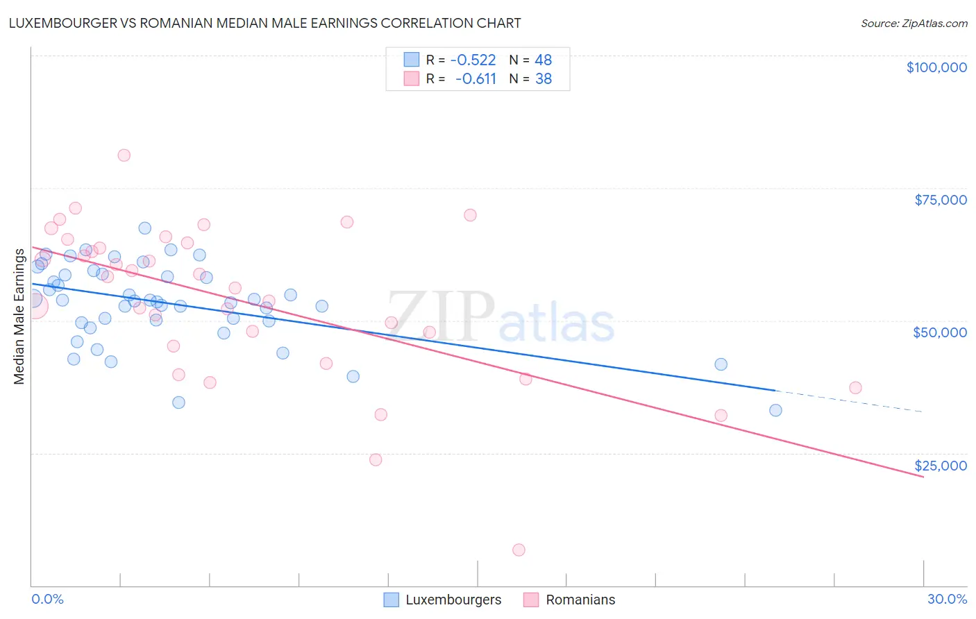 Luxembourger vs Romanian Median Male Earnings