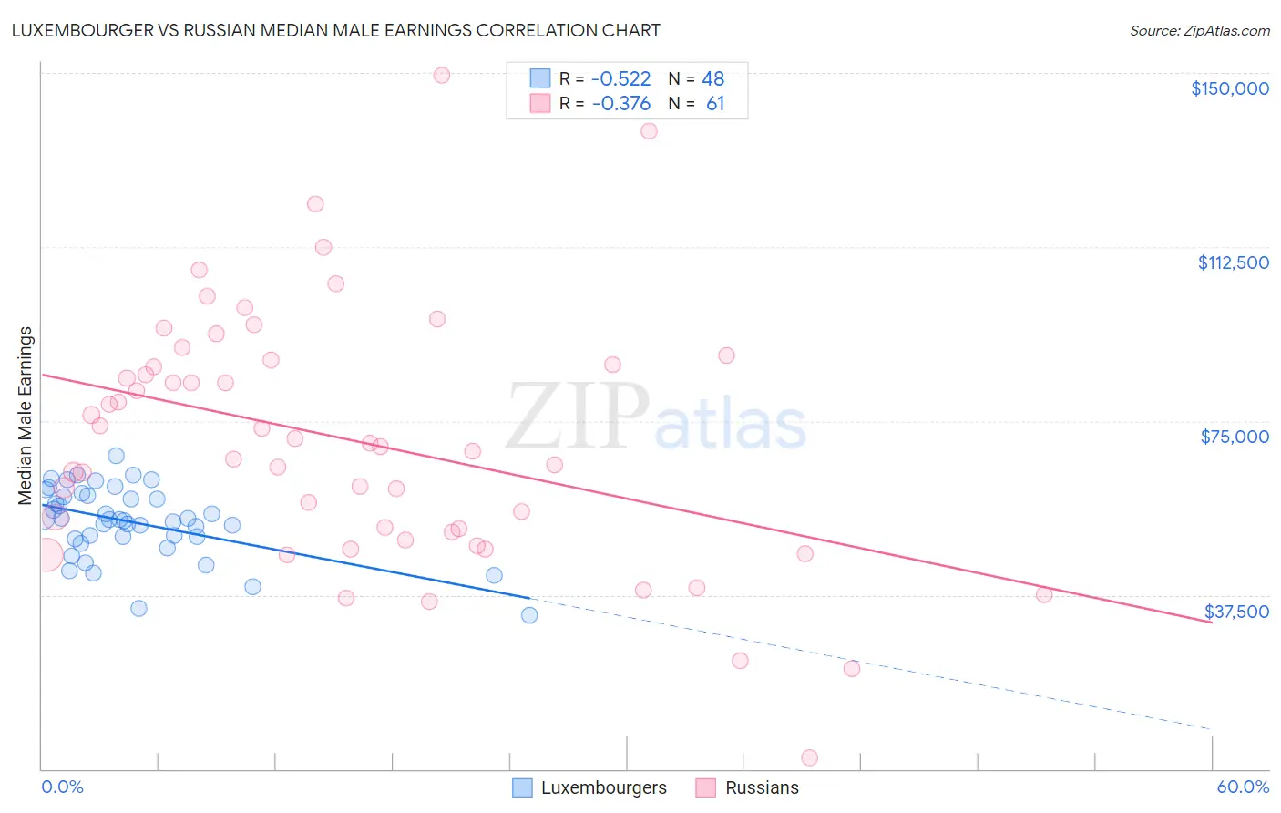 Luxembourger vs Russian Median Male Earnings