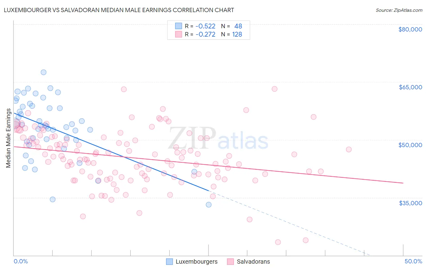 Luxembourger vs Salvadoran Median Male Earnings