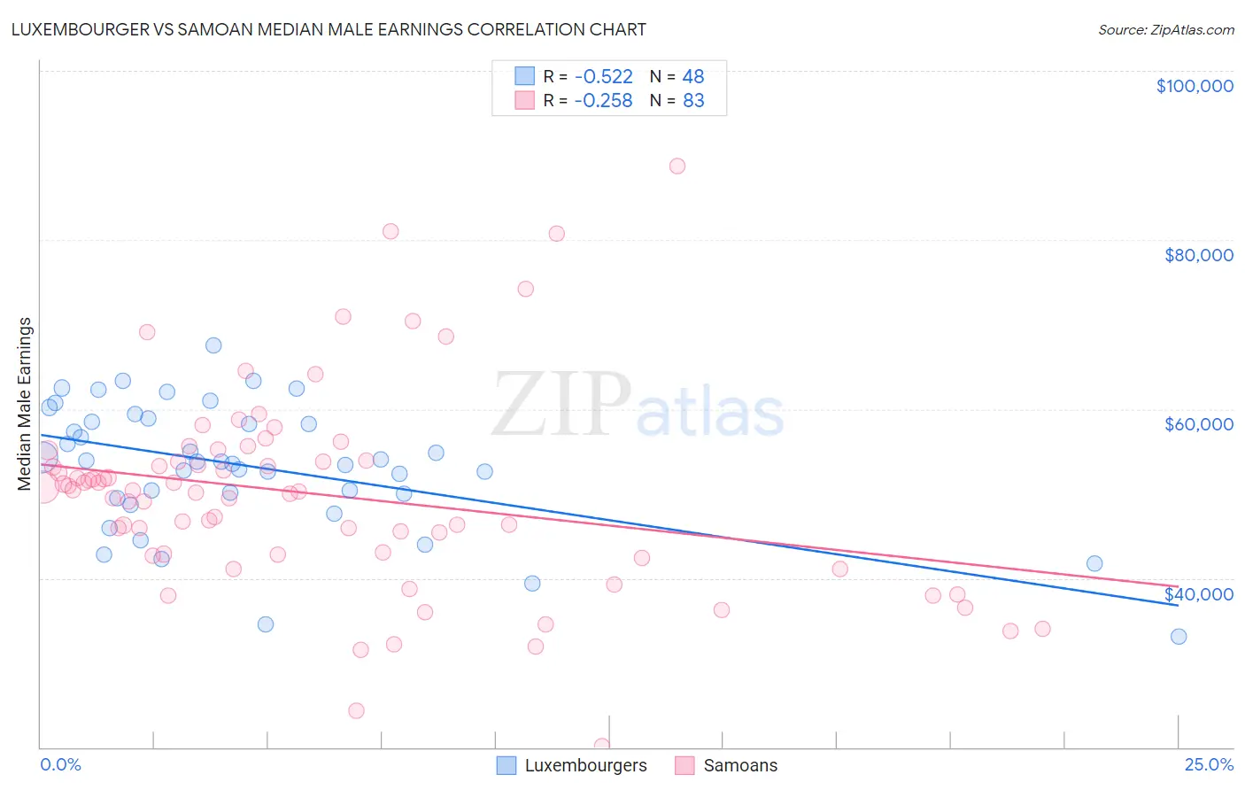 Luxembourger vs Samoan Median Male Earnings
