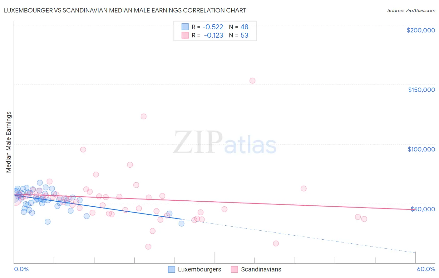 Luxembourger vs Scandinavian Median Male Earnings