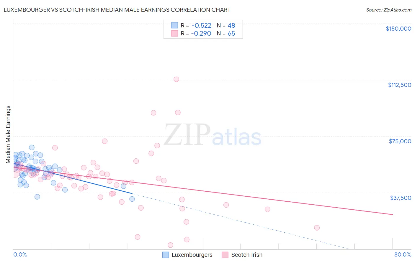 Luxembourger vs Scotch-Irish Median Male Earnings