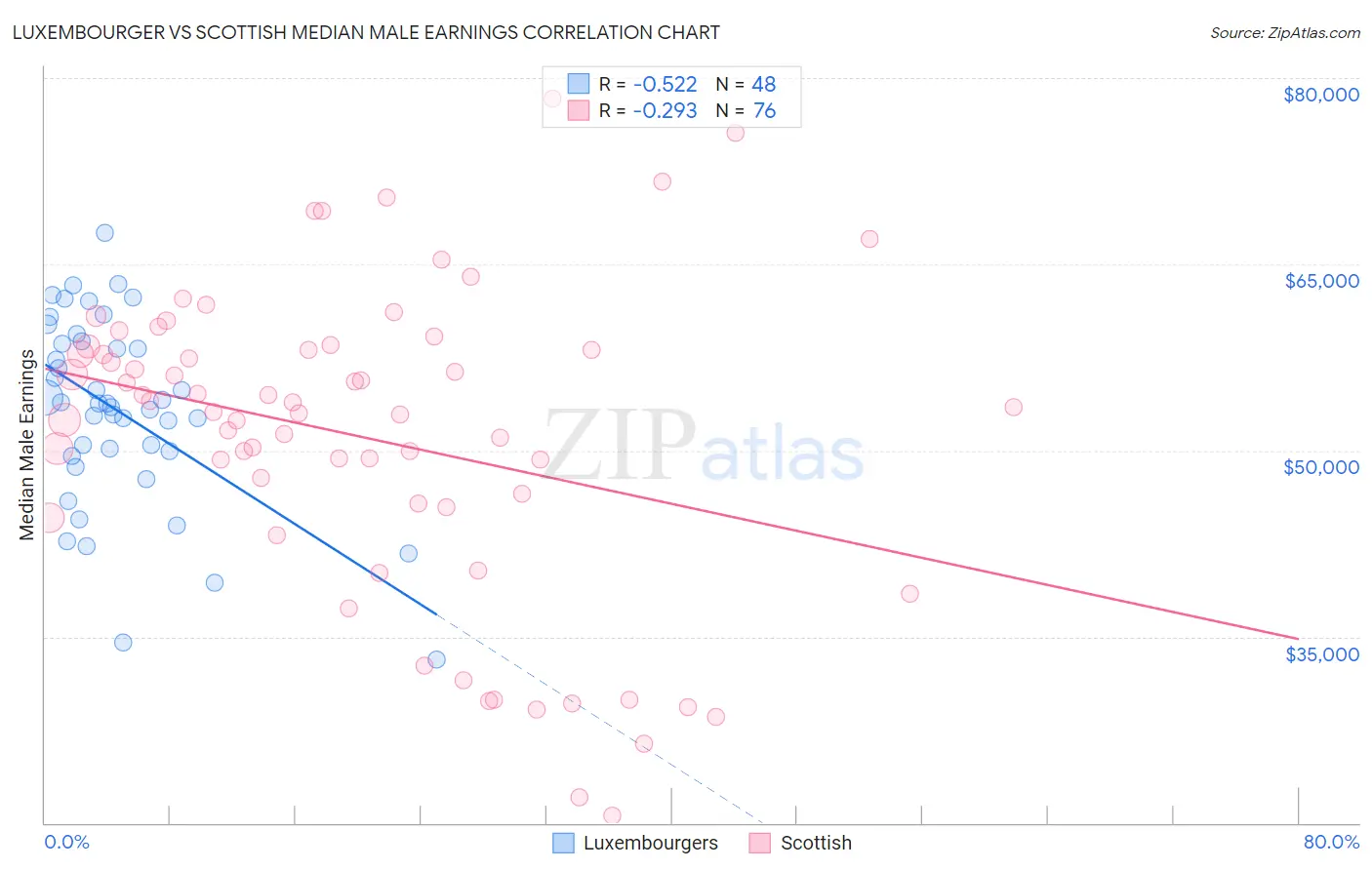 Luxembourger vs Scottish Median Male Earnings