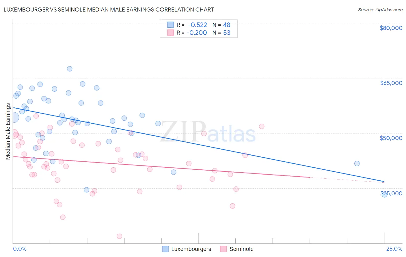 Luxembourger vs Seminole Median Male Earnings