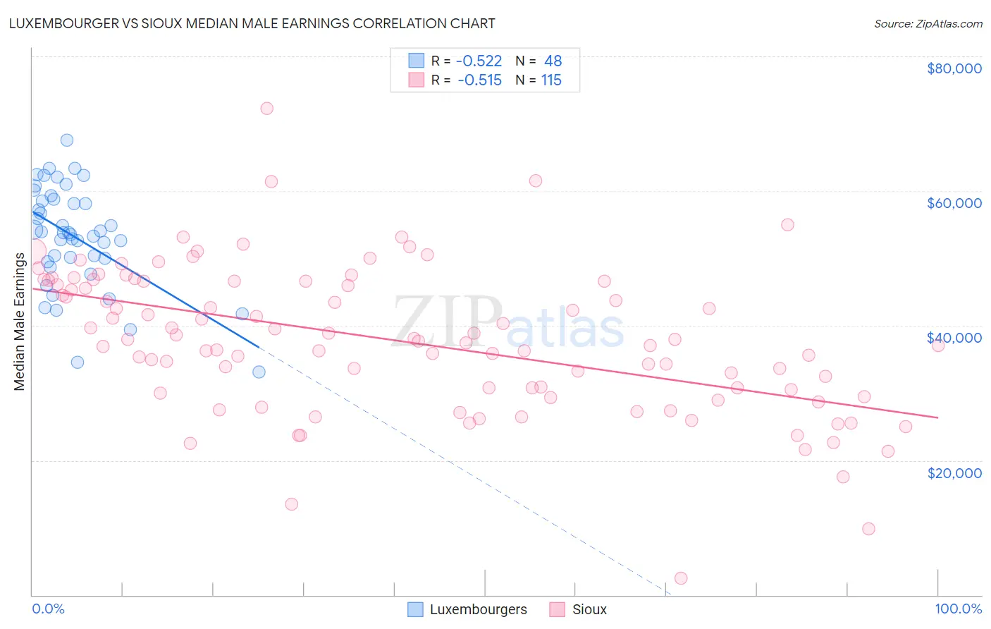 Luxembourger vs Sioux Median Male Earnings