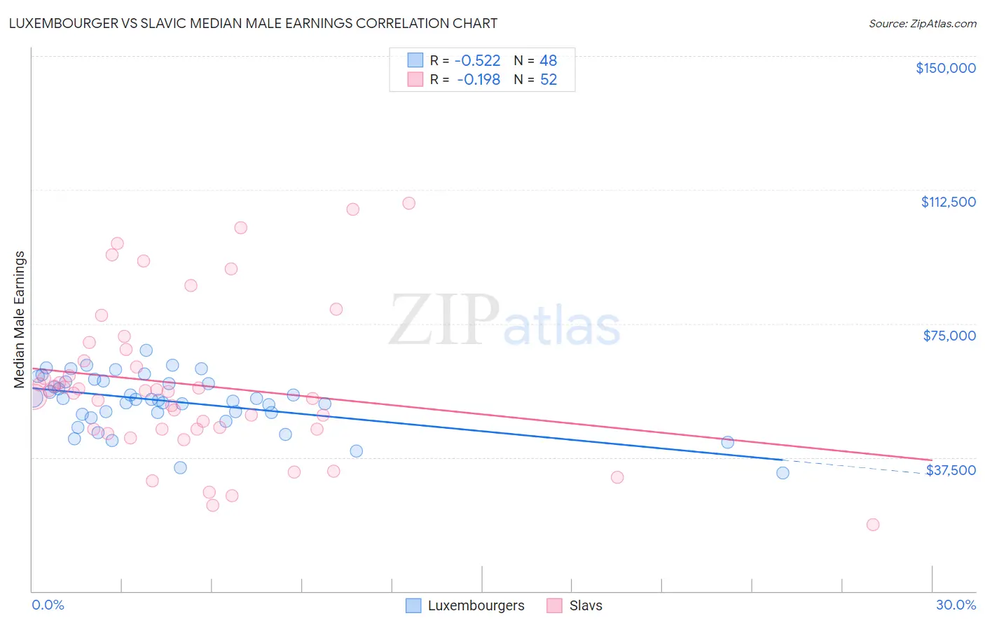 Luxembourger vs Slavic Median Male Earnings