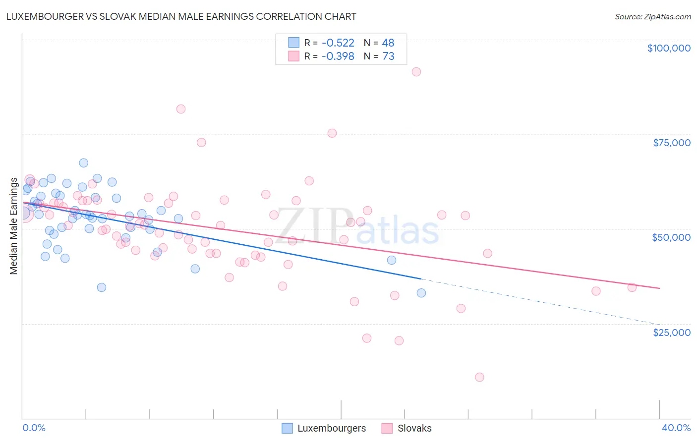 Luxembourger vs Slovak Median Male Earnings