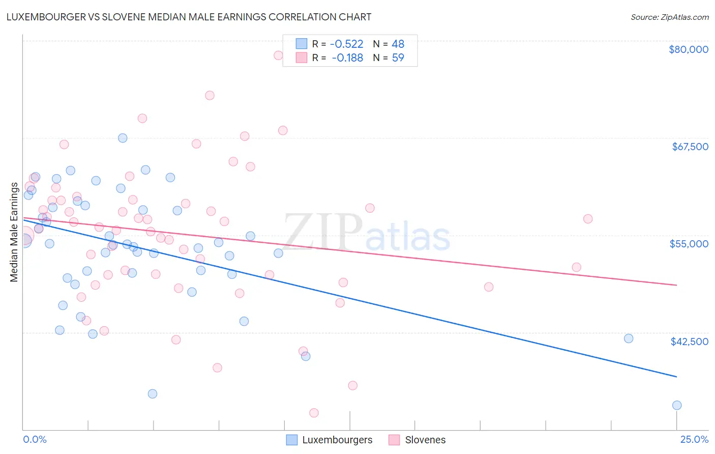 Luxembourger vs Slovene Median Male Earnings