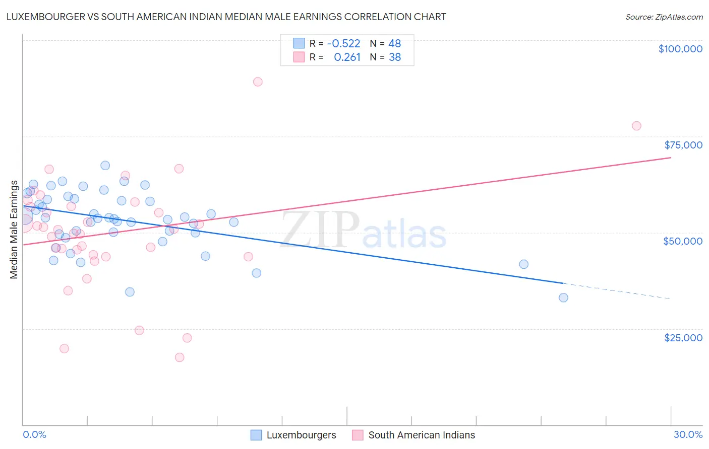 Luxembourger vs South American Indian Median Male Earnings