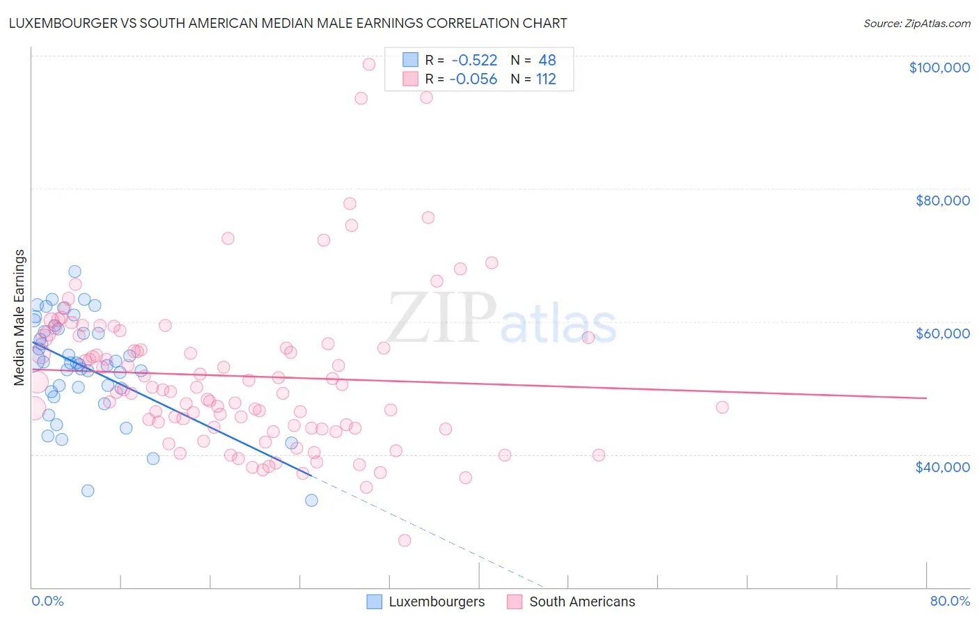 Luxembourger vs South American Median Male Earnings