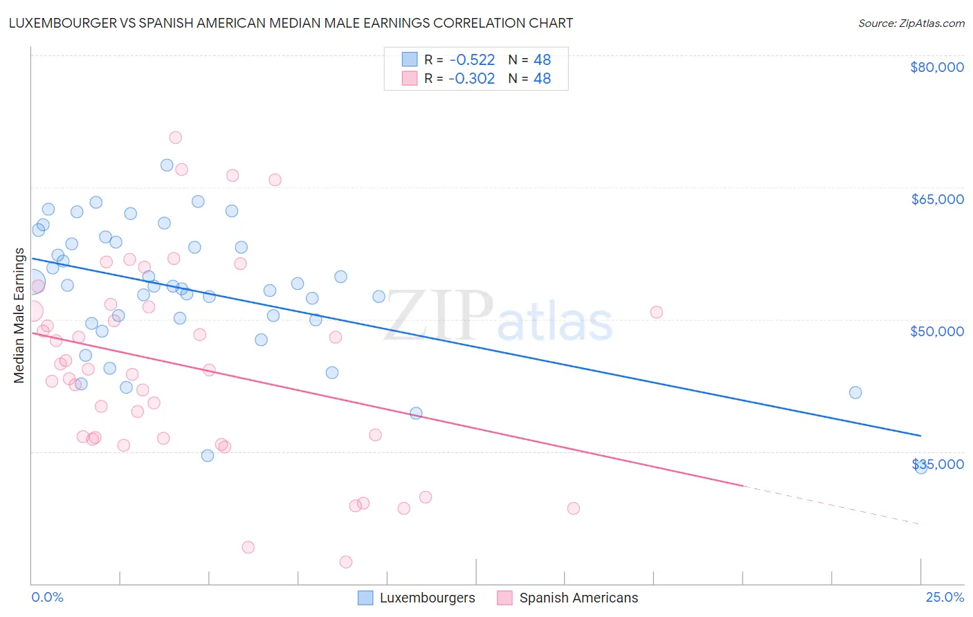 Luxembourger vs Spanish American Median Male Earnings