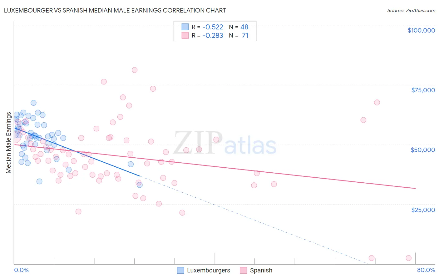 Luxembourger vs Spanish Median Male Earnings