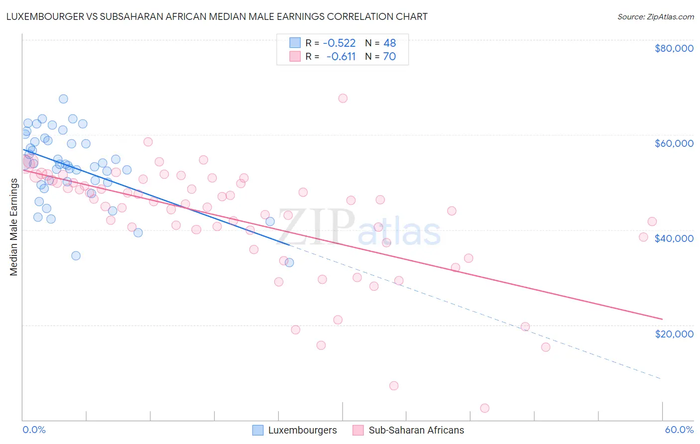 Luxembourger vs Subsaharan African Median Male Earnings