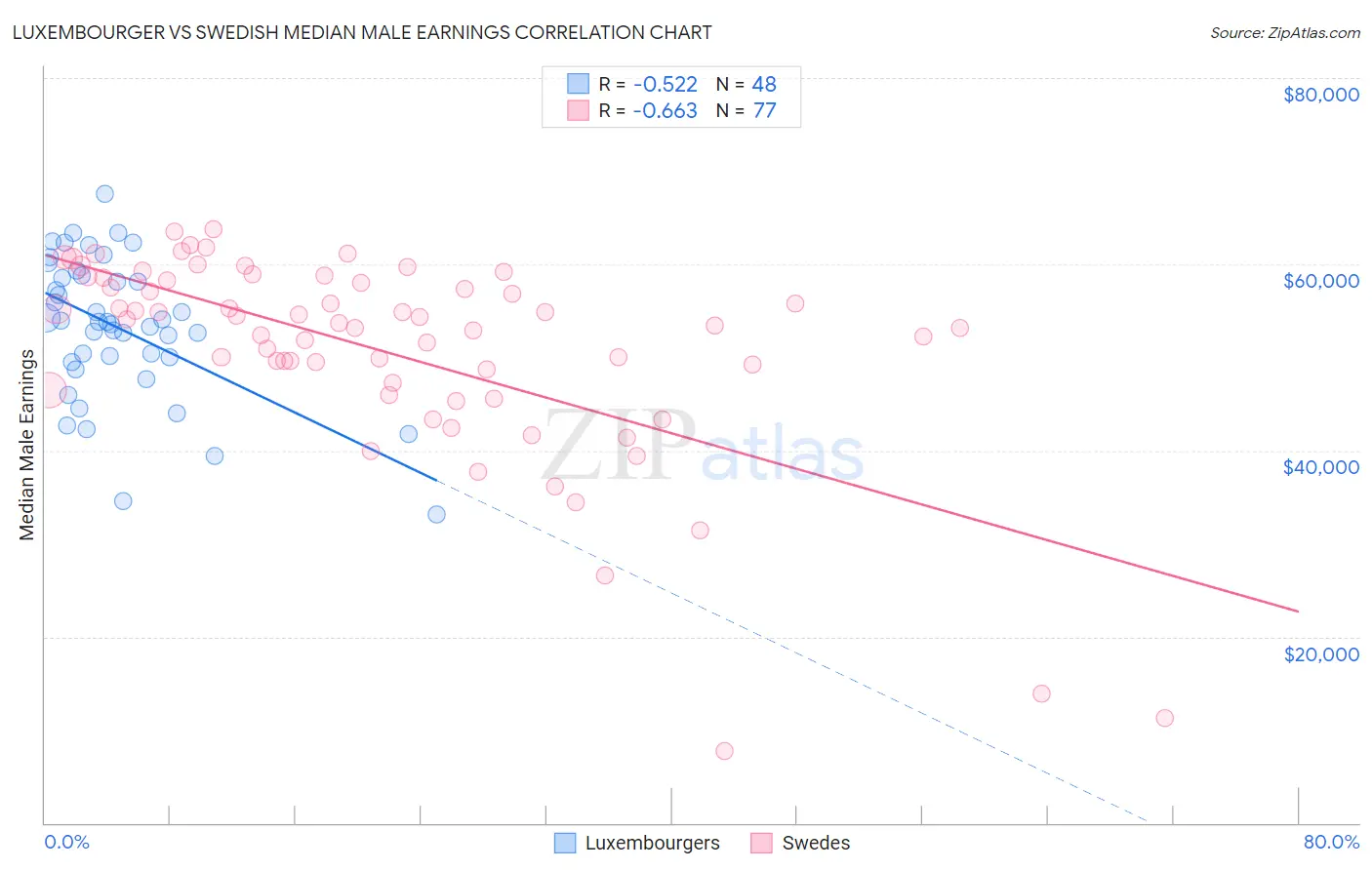 Luxembourger vs Swedish Median Male Earnings