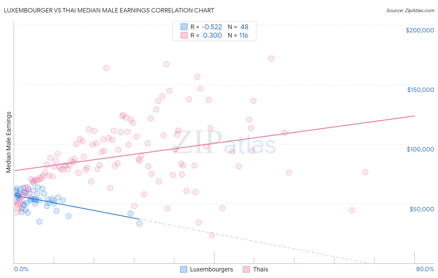 Luxembourger vs Thai Median Male Earnings
