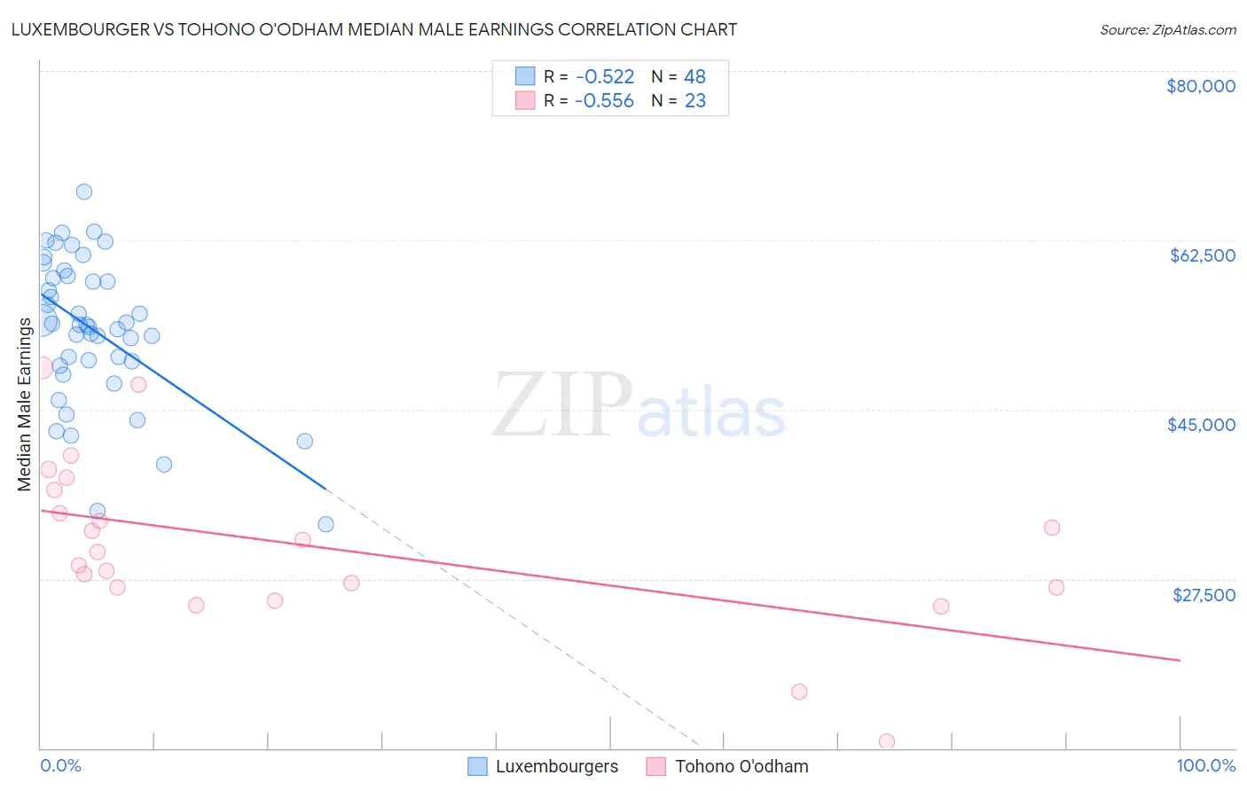 Luxembourger vs Tohono O'odham Median Male Earnings