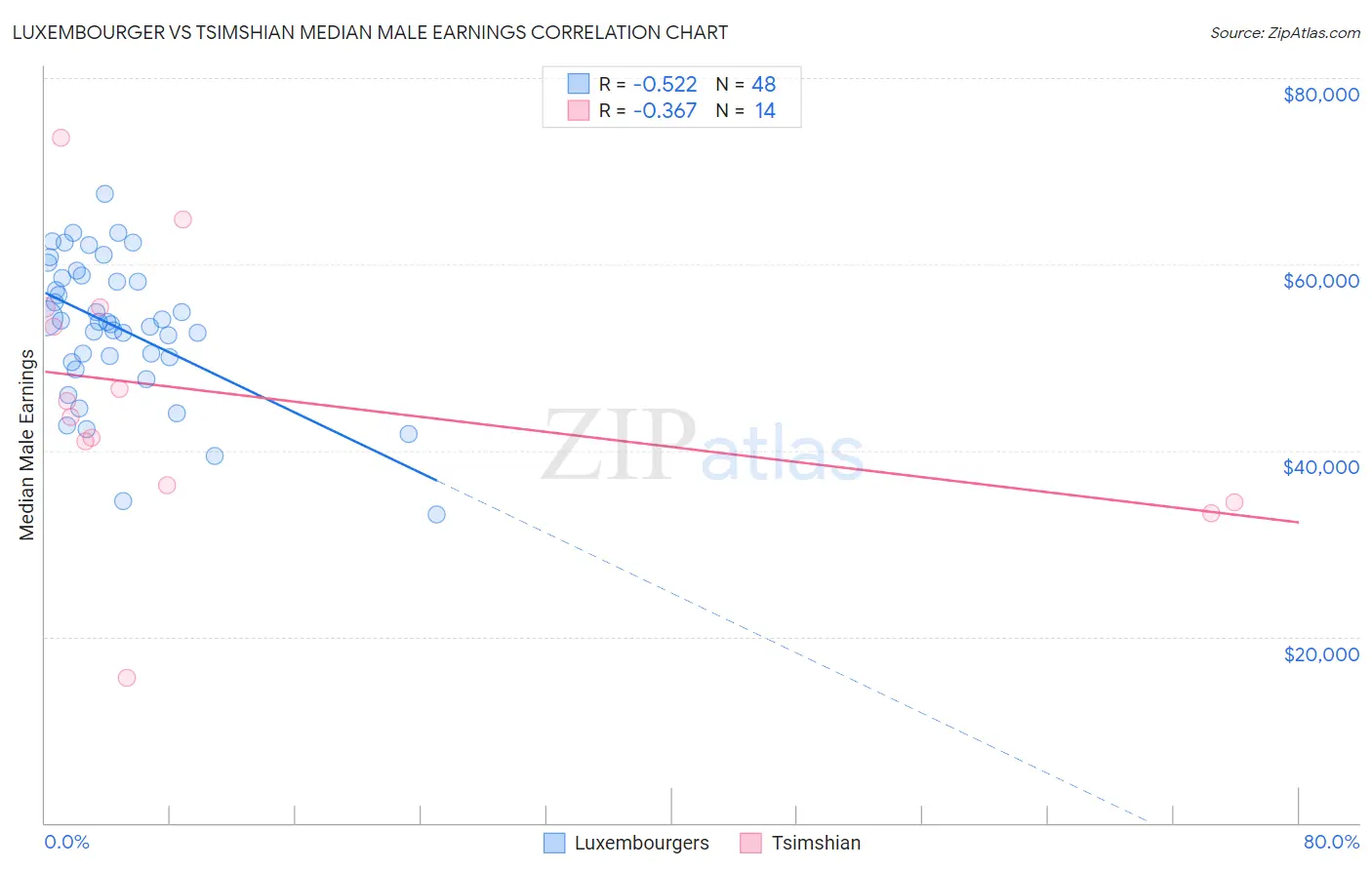 Luxembourger vs Tsimshian Median Male Earnings
