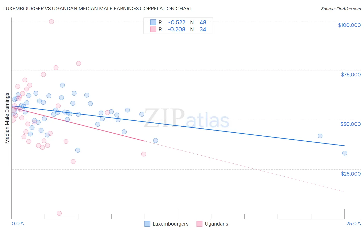 Luxembourger vs Ugandan Median Male Earnings