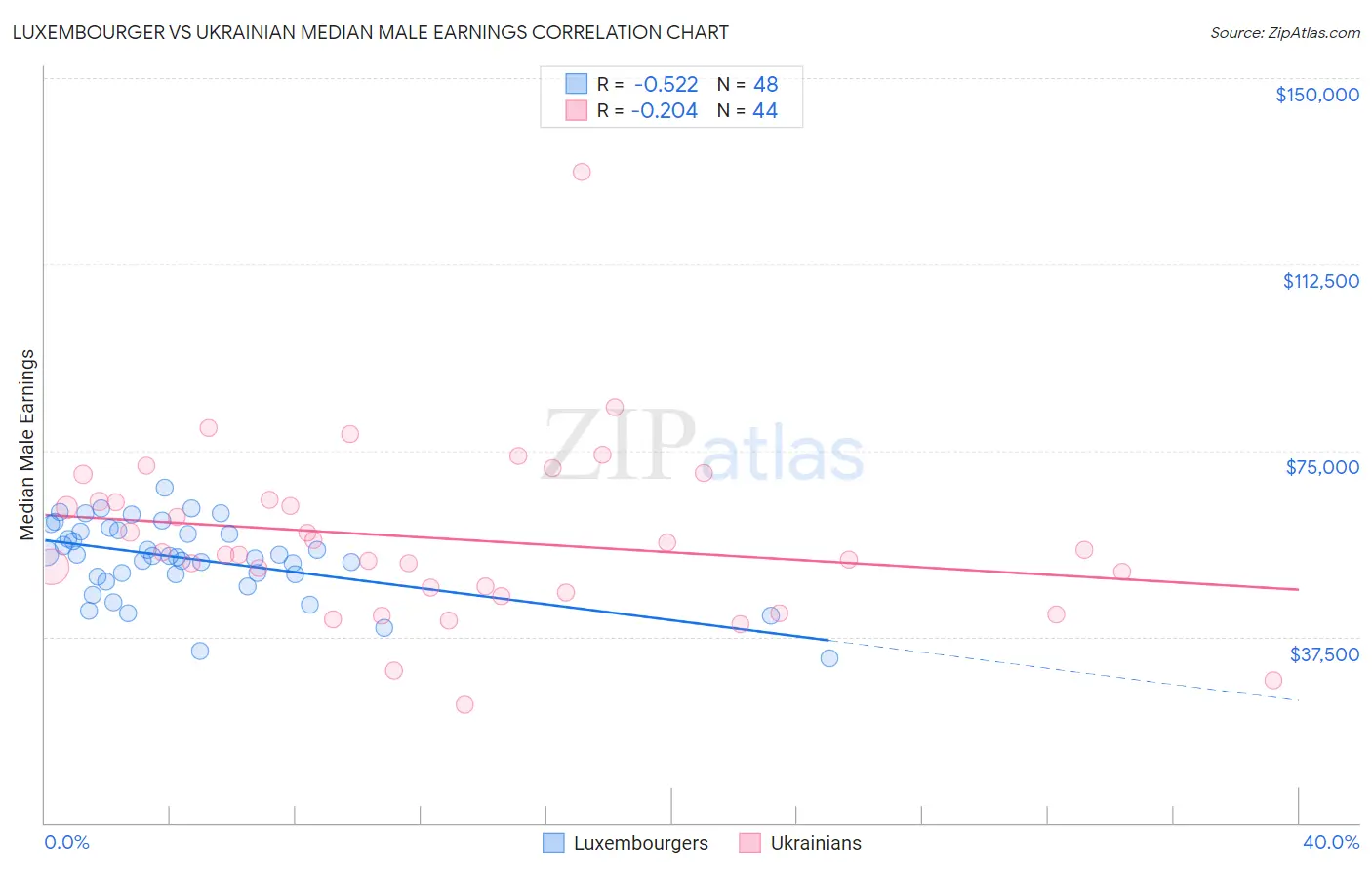 Luxembourger vs Ukrainian Median Male Earnings