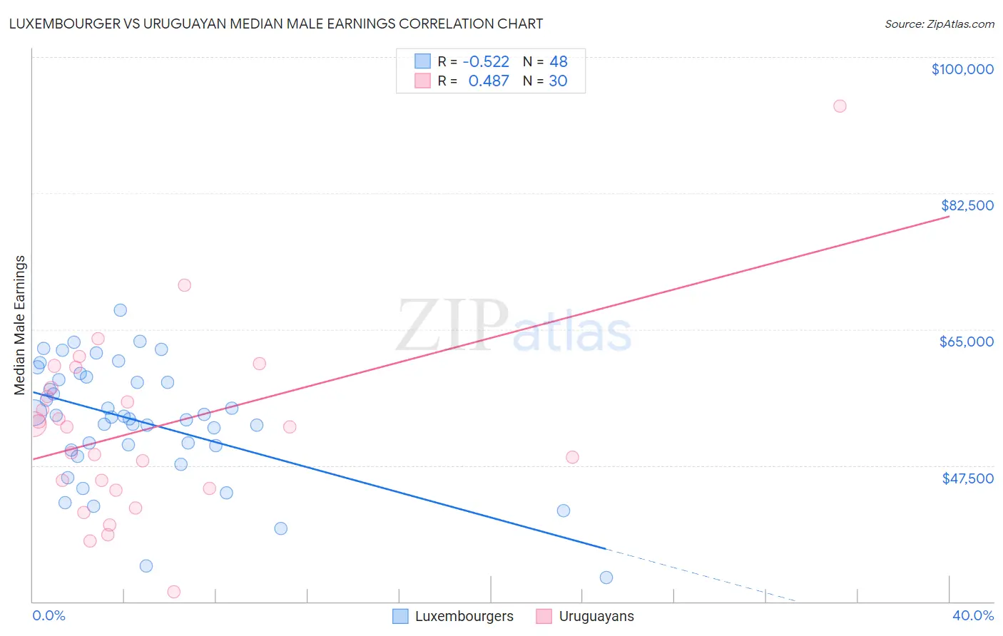 Luxembourger vs Uruguayan Median Male Earnings