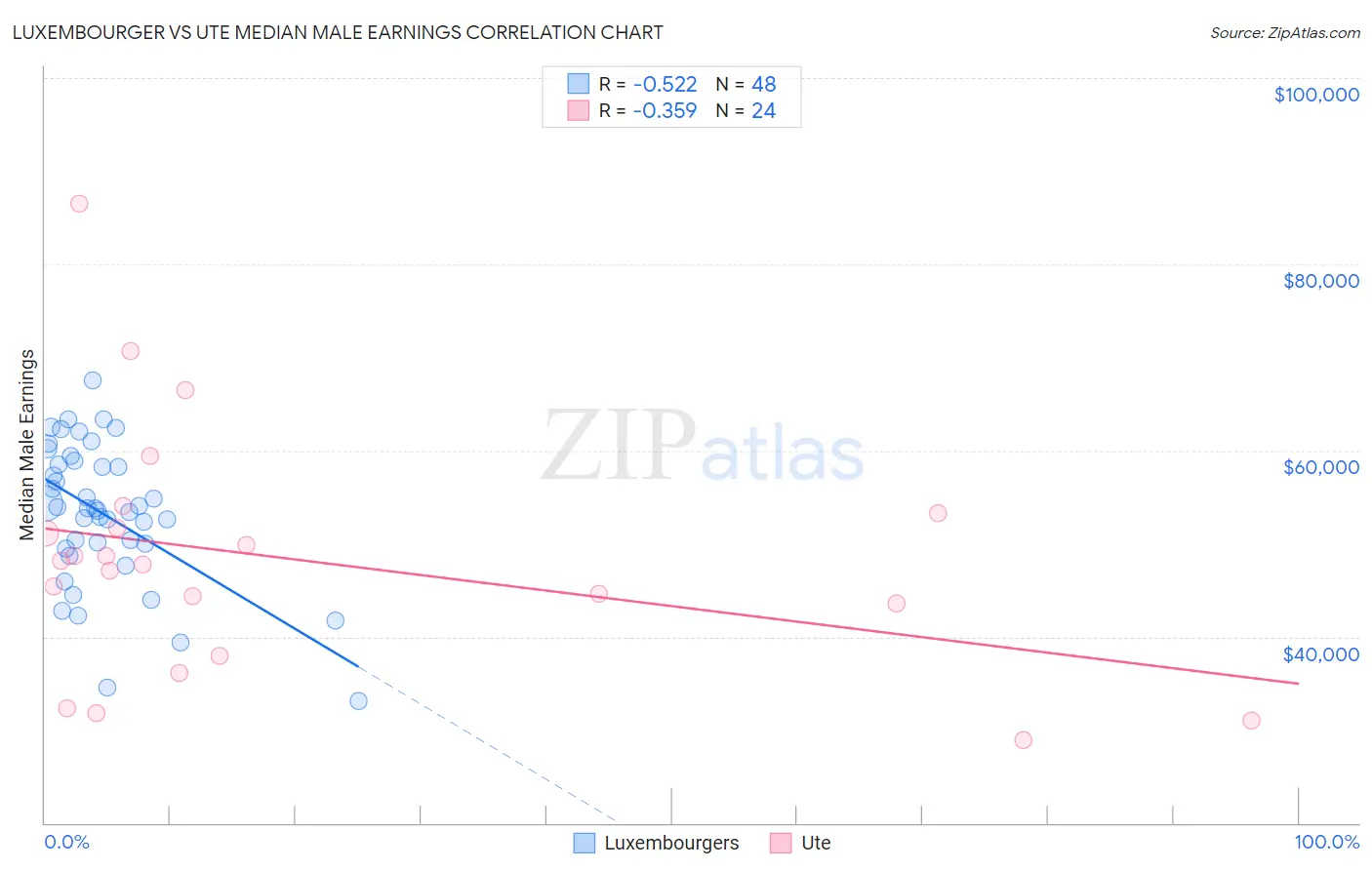 Luxembourger vs Ute Median Male Earnings