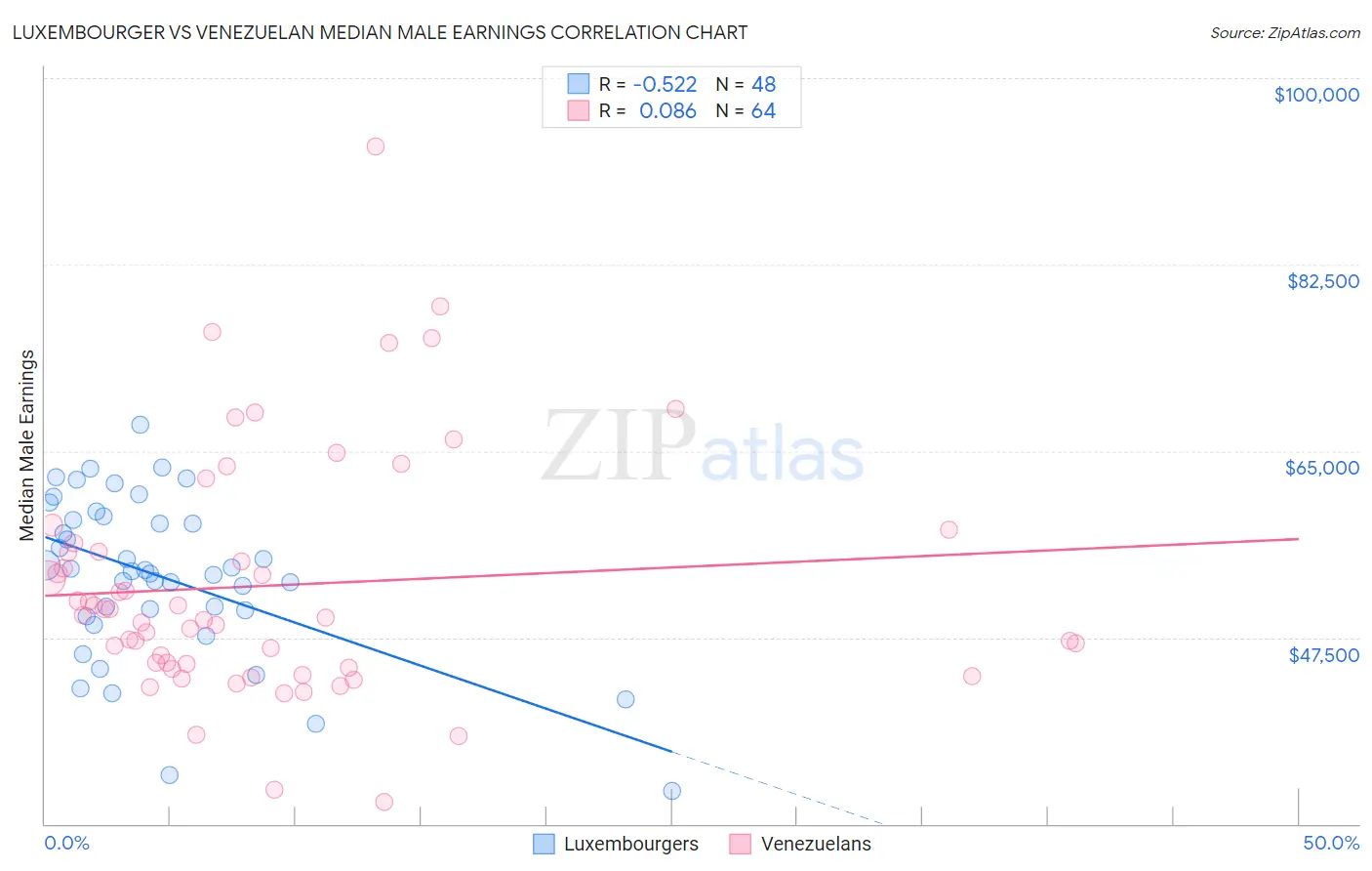 Luxembourger vs Venezuelan Median Male Earnings