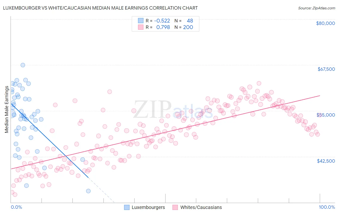 Luxembourger vs White/Caucasian Median Male Earnings