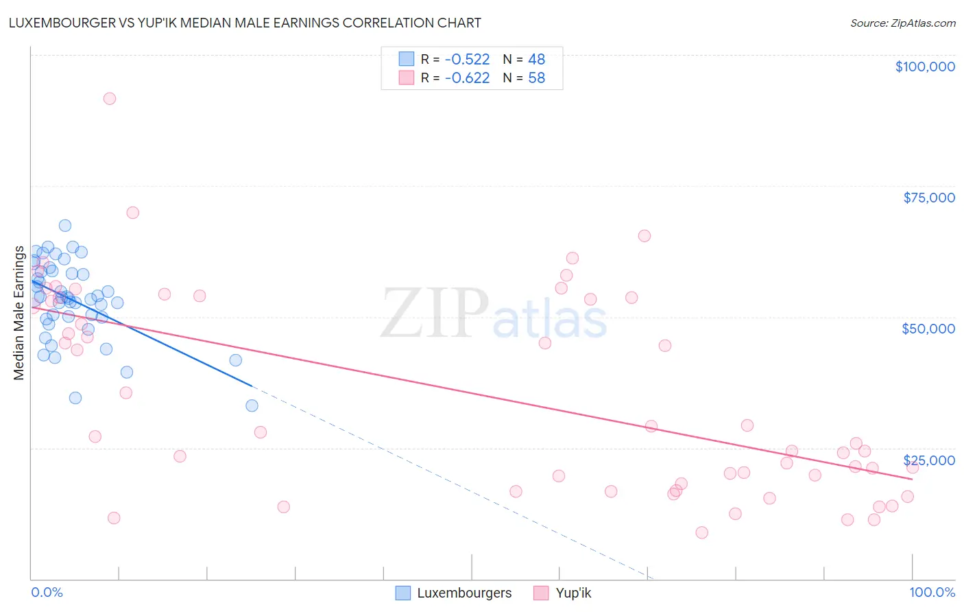 Luxembourger vs Yup'ik Median Male Earnings