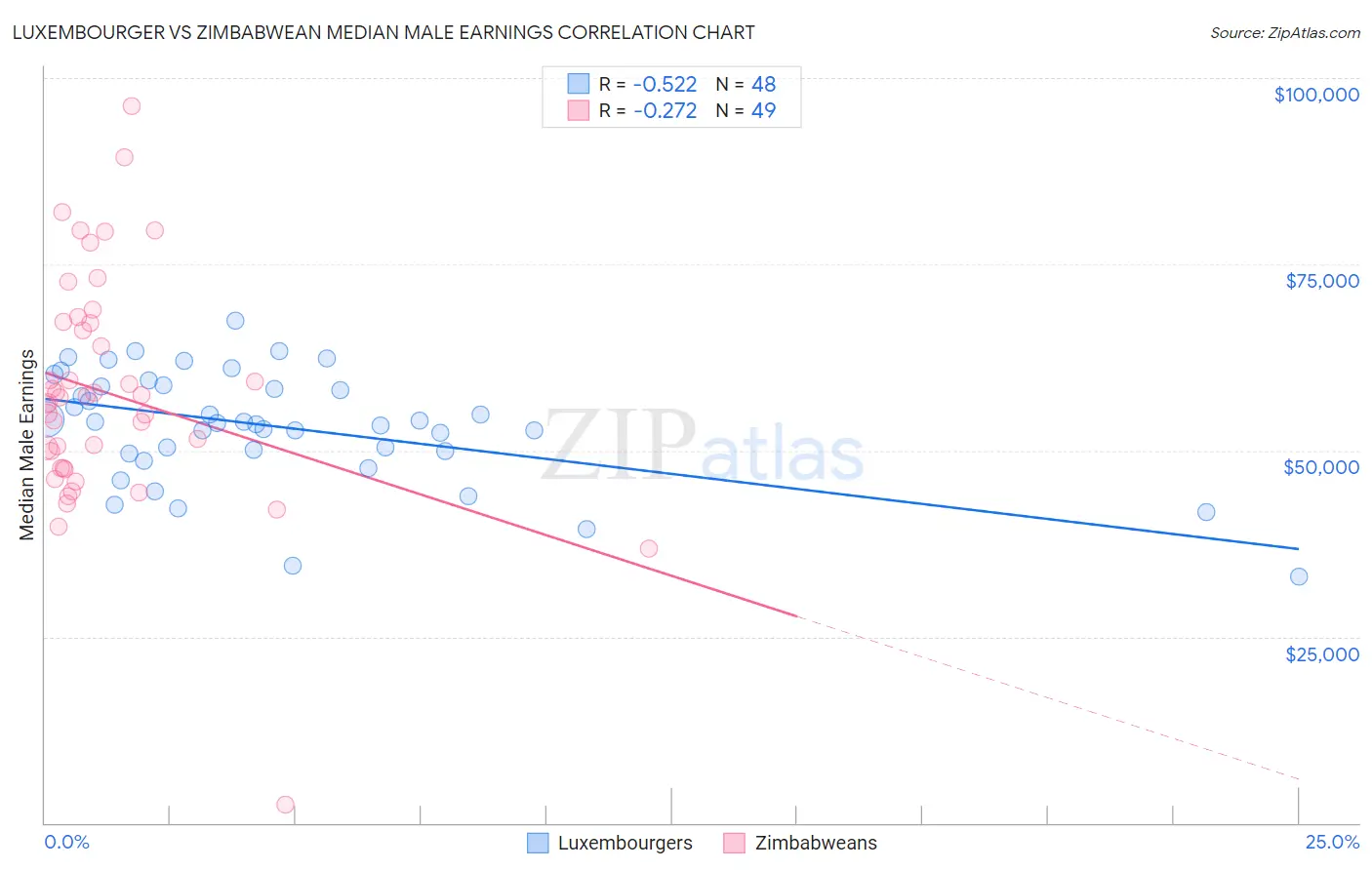 Luxembourger vs Zimbabwean Median Male Earnings