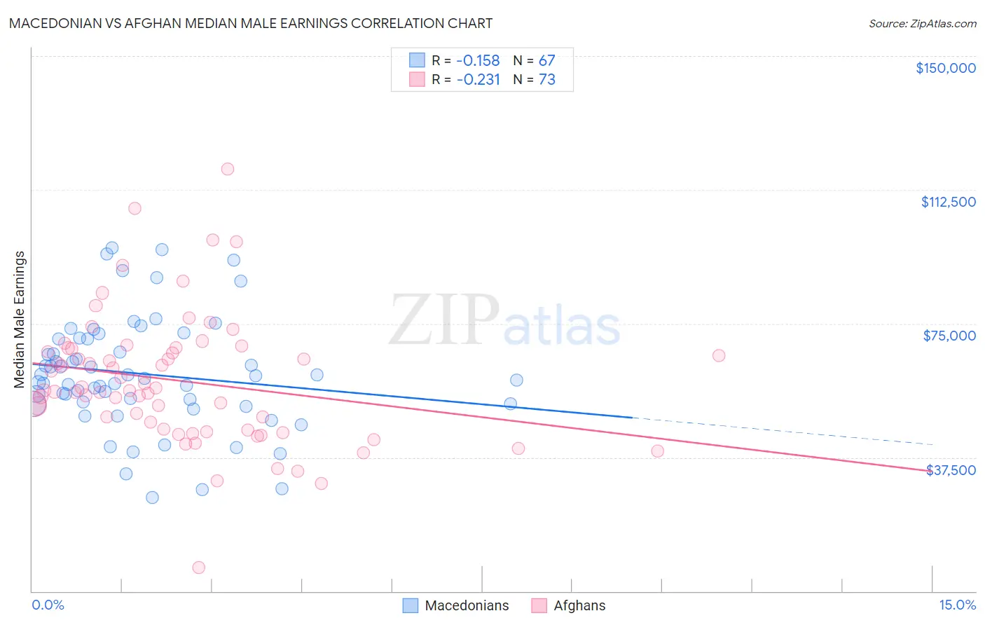 Macedonian vs Afghan Median Male Earnings