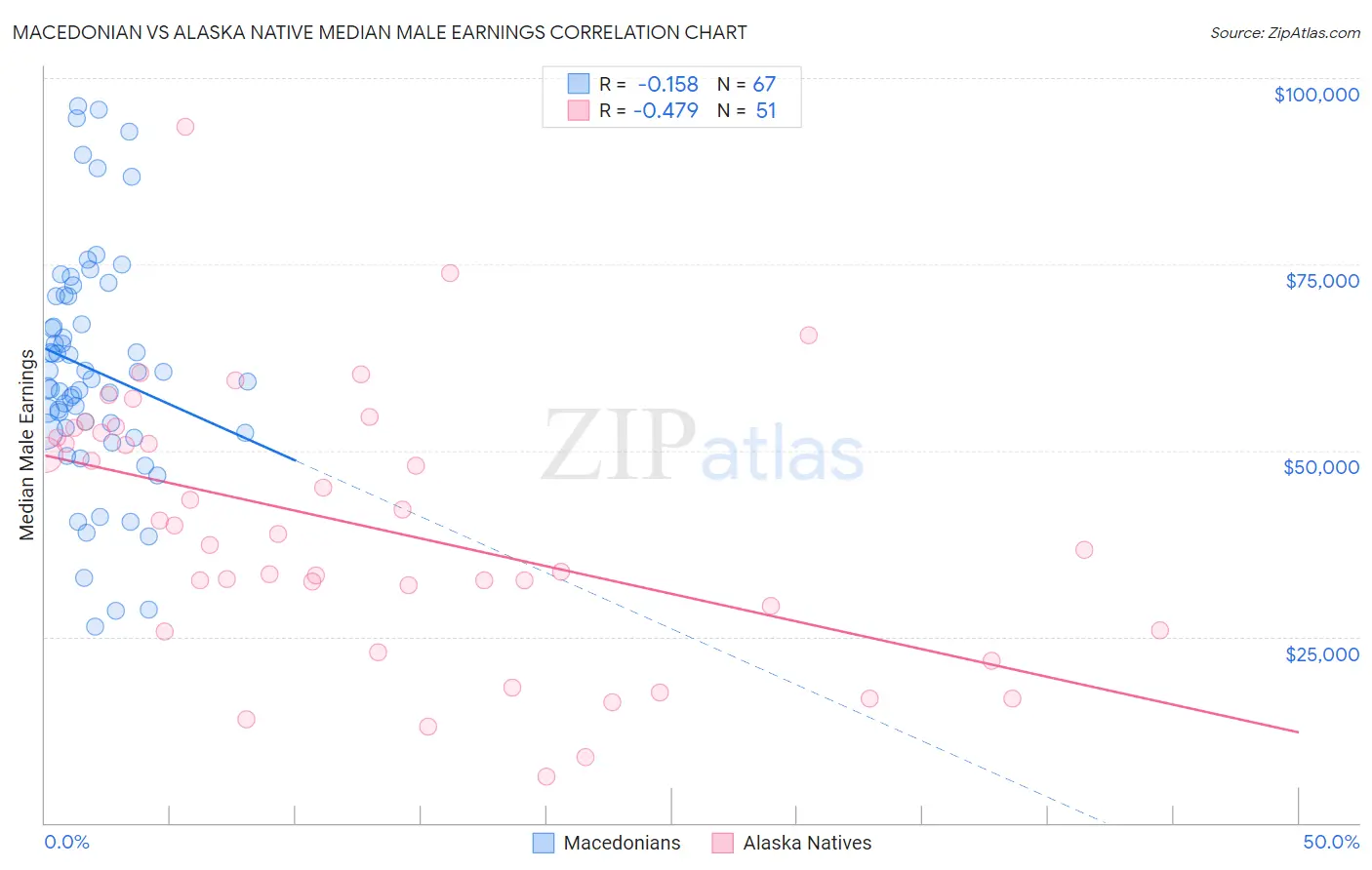 Macedonian vs Alaska Native Median Male Earnings