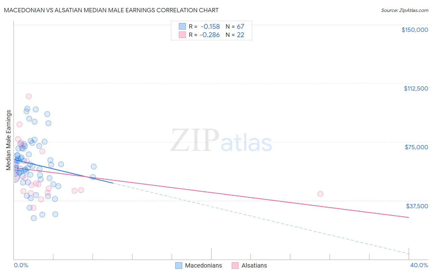 Macedonian vs Alsatian Median Male Earnings