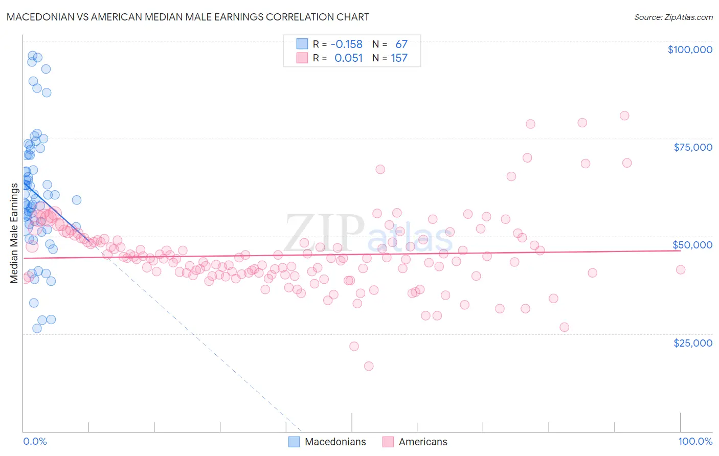 Macedonian vs American Median Male Earnings