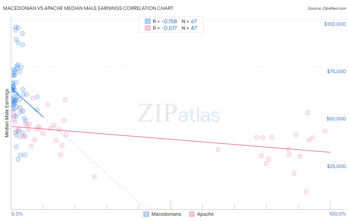 Macedonian vs Apache Median Male Earnings