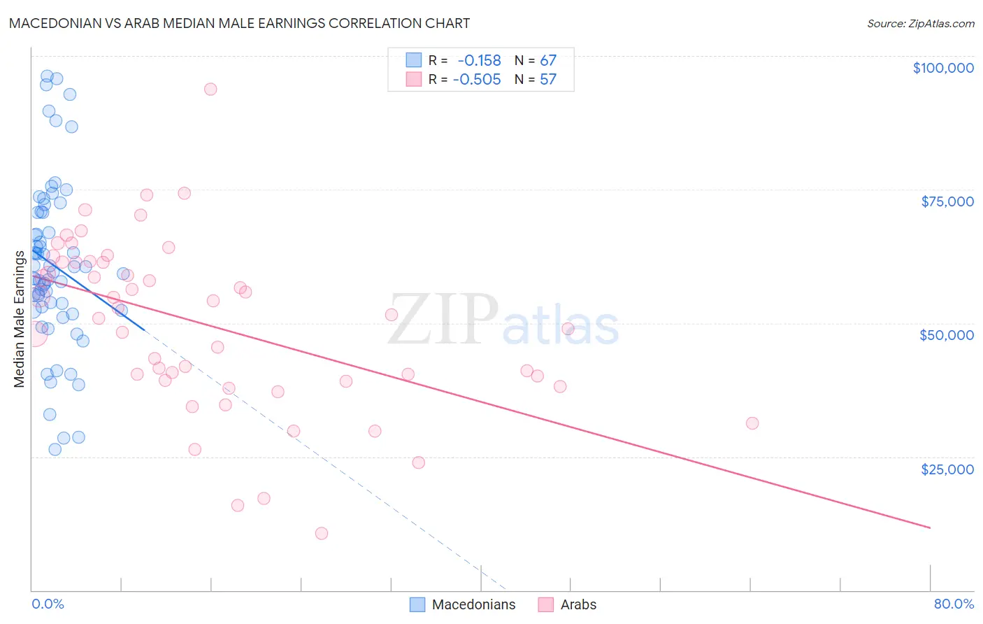 Macedonian vs Arab Median Male Earnings
