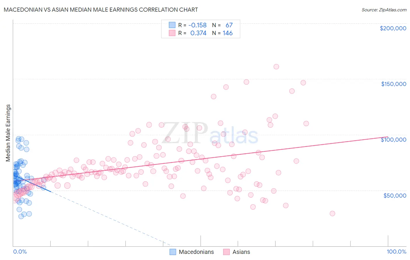 Macedonian vs Asian Median Male Earnings