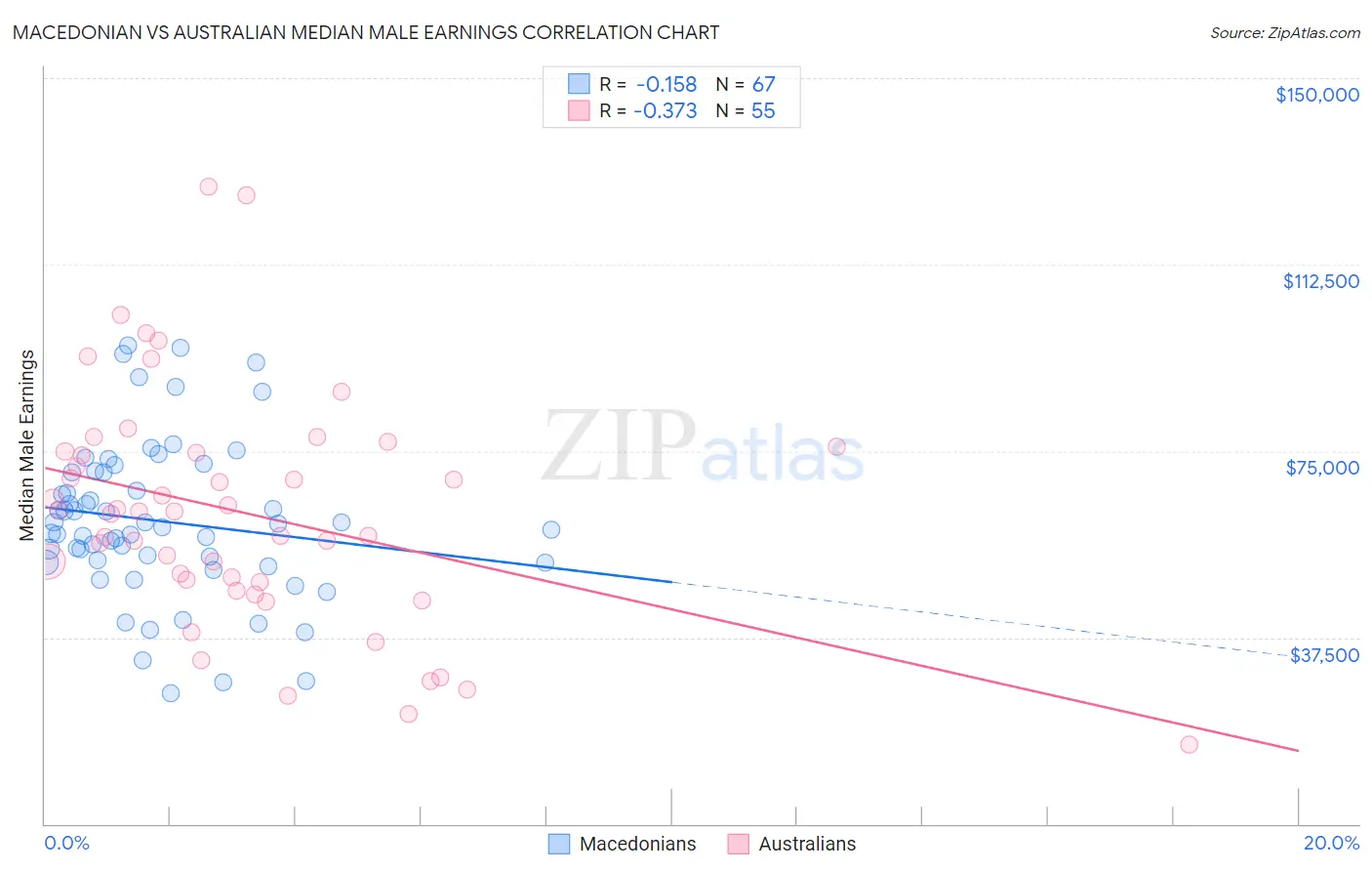 Macedonian vs Australian Median Male Earnings