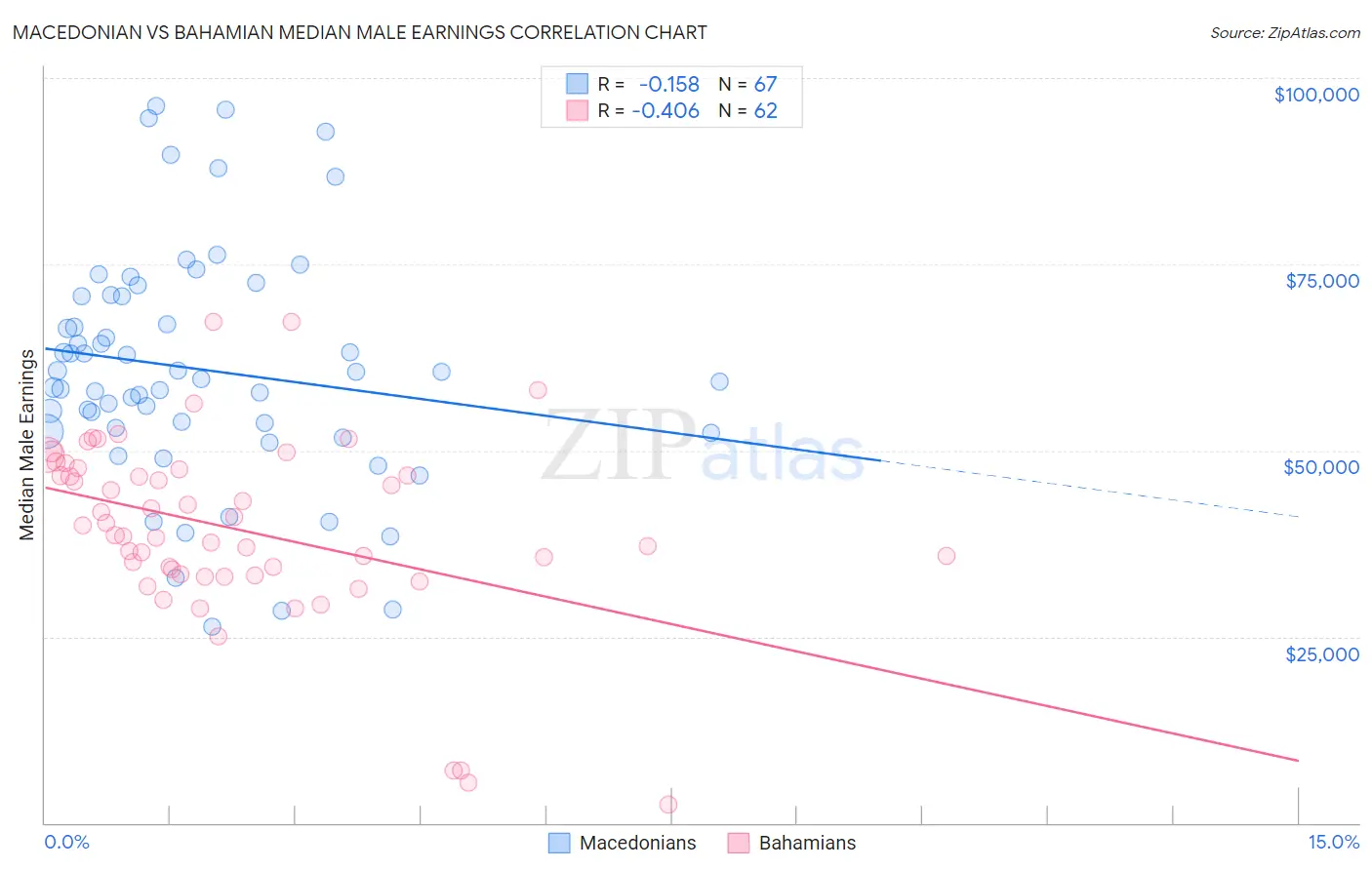 Macedonian vs Bahamian Median Male Earnings