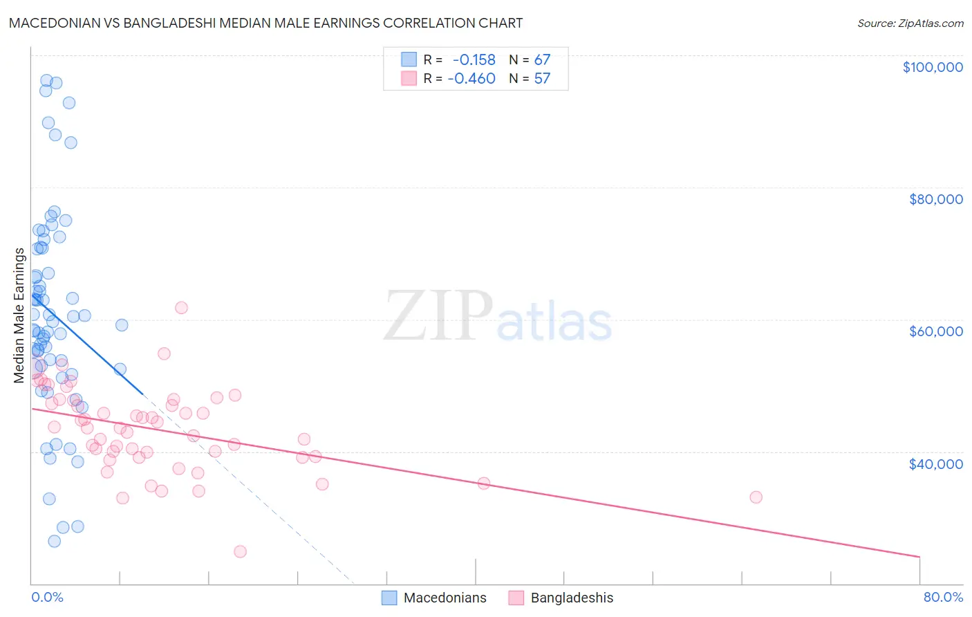 Macedonian vs Bangladeshi Median Male Earnings