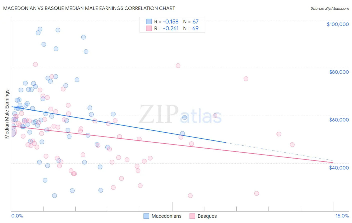 Macedonian vs Basque Median Male Earnings
