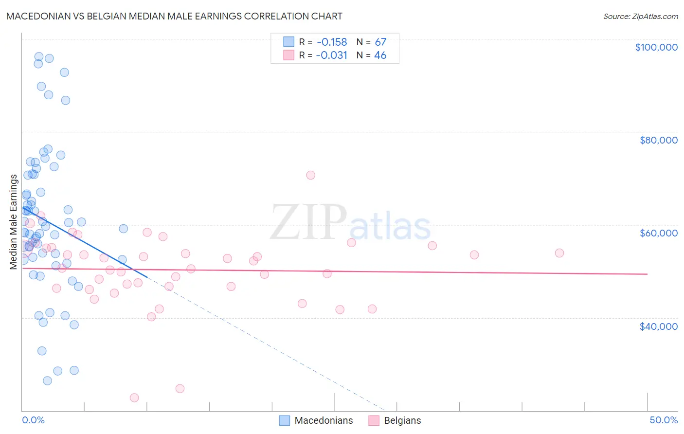 Macedonian vs Belgian Median Male Earnings