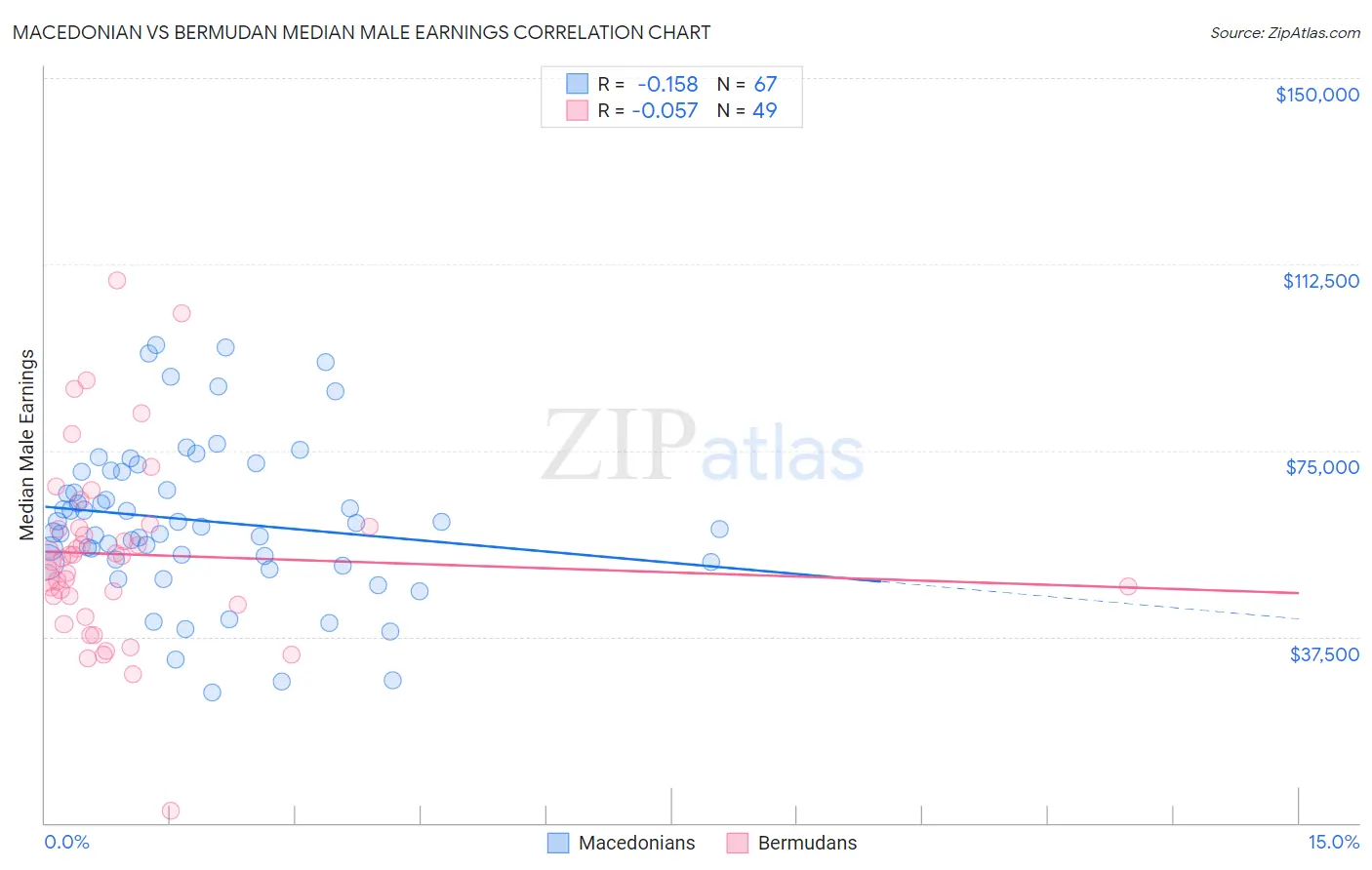 Macedonian vs Bermudan Median Male Earnings