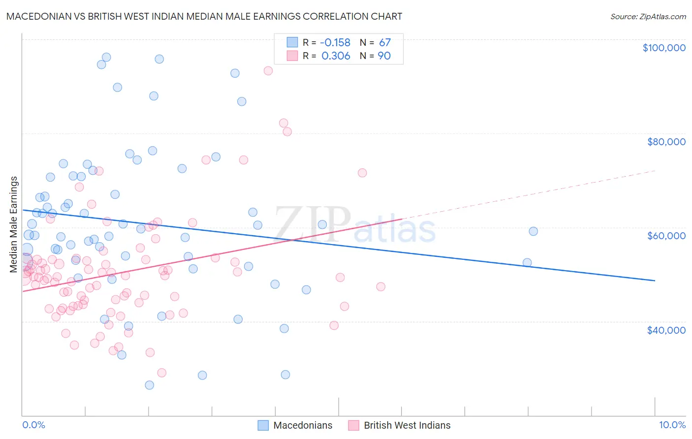 Macedonian vs British West Indian Median Male Earnings