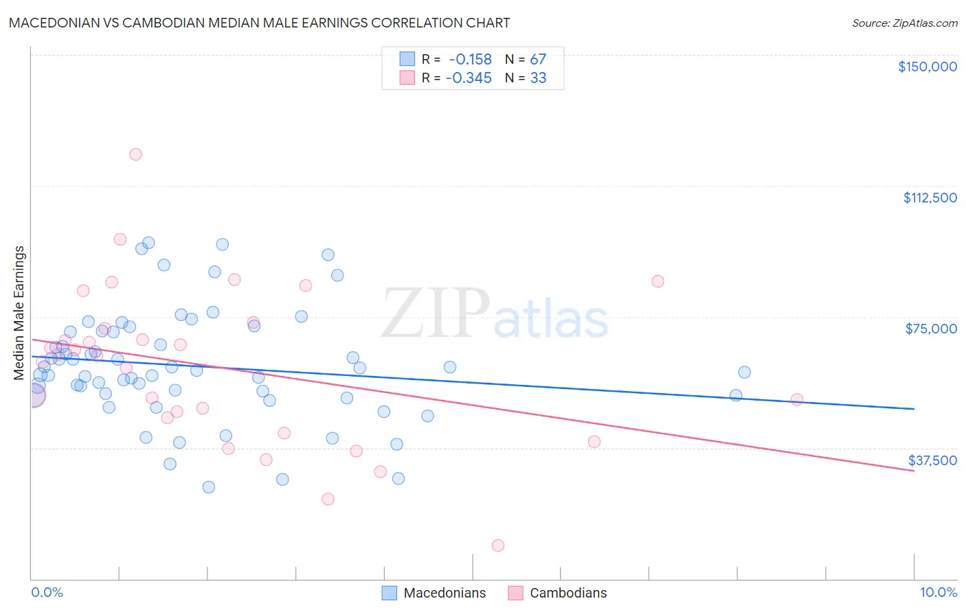 Macedonian vs Cambodian Median Male Earnings