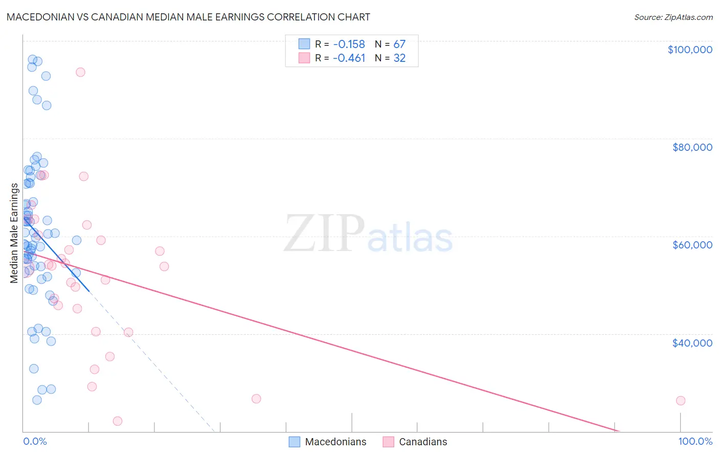 Macedonian vs Canadian Median Male Earnings